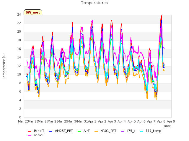 plot of Temperatures