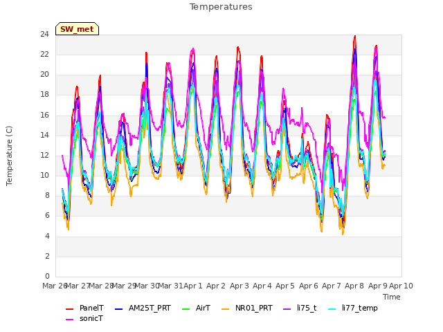 plot of Temperatures