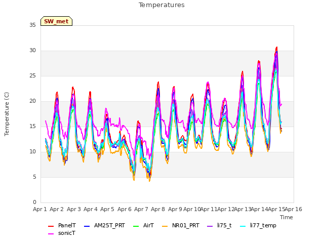 plot of Temperatures