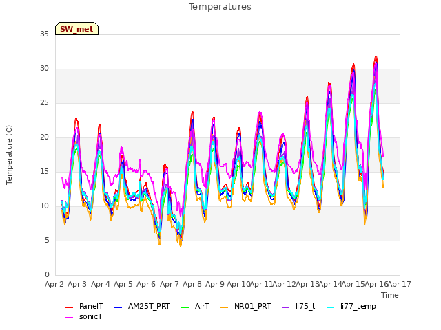 plot of Temperatures