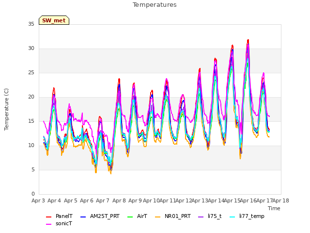 plot of Temperatures