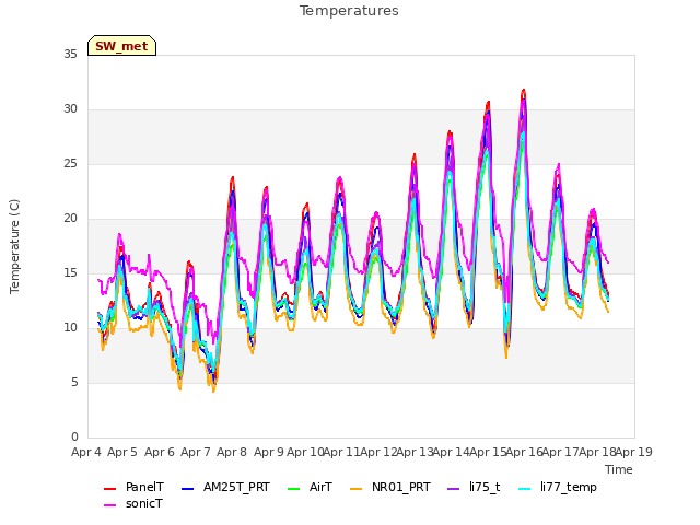 plot of Temperatures