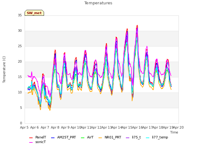 plot of Temperatures