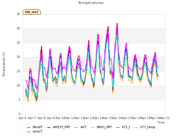 plot of Temperatures