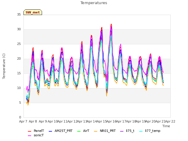 plot of Temperatures