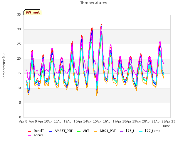 plot of Temperatures