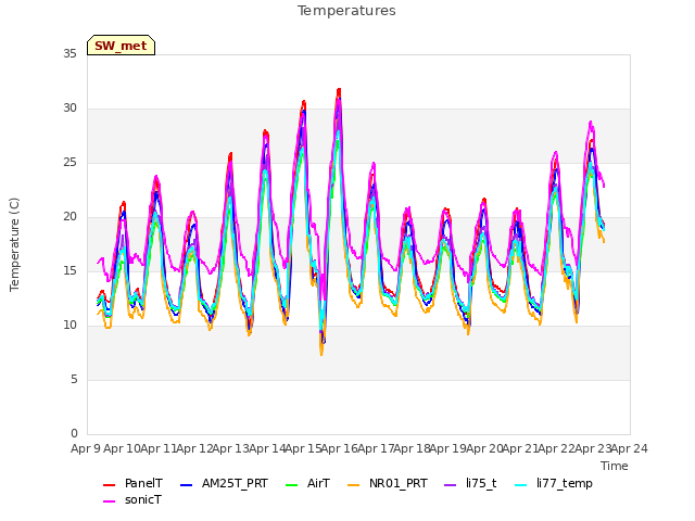 plot of Temperatures