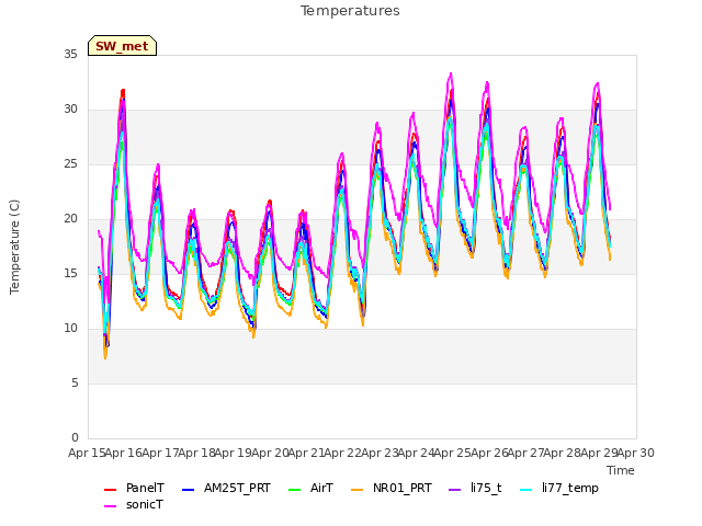 plot of Temperatures