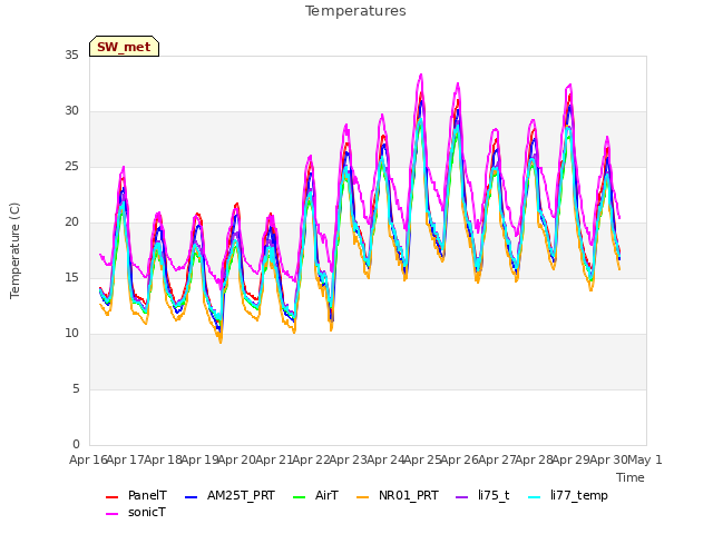 plot of Temperatures