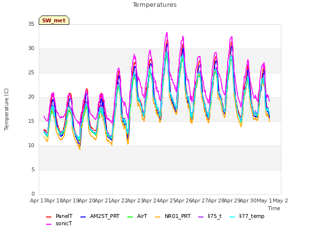 plot of Temperatures