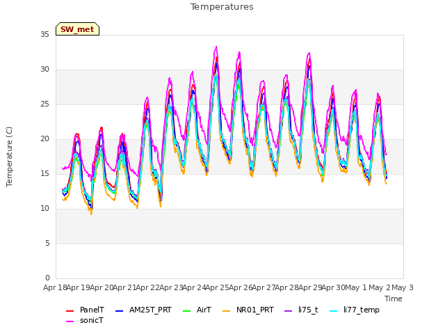 plot of Temperatures