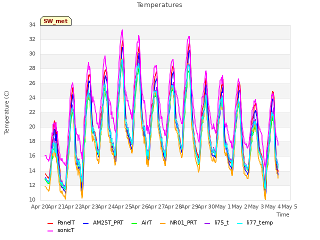 plot of Temperatures