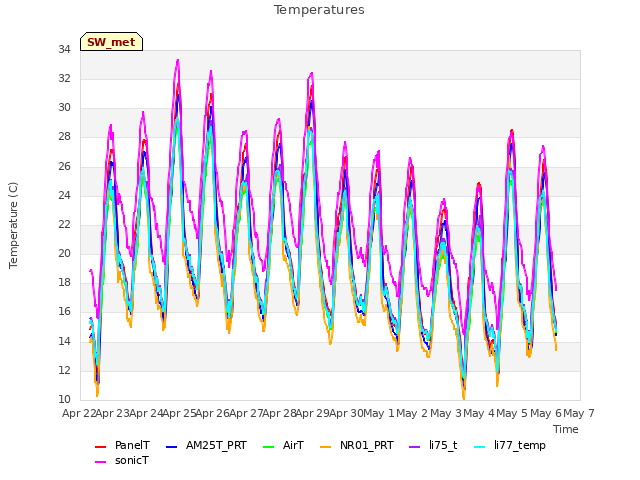 plot of Temperatures