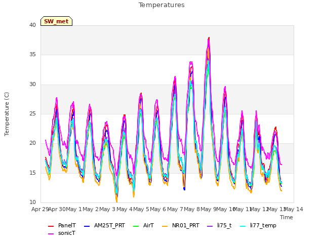 plot of Temperatures