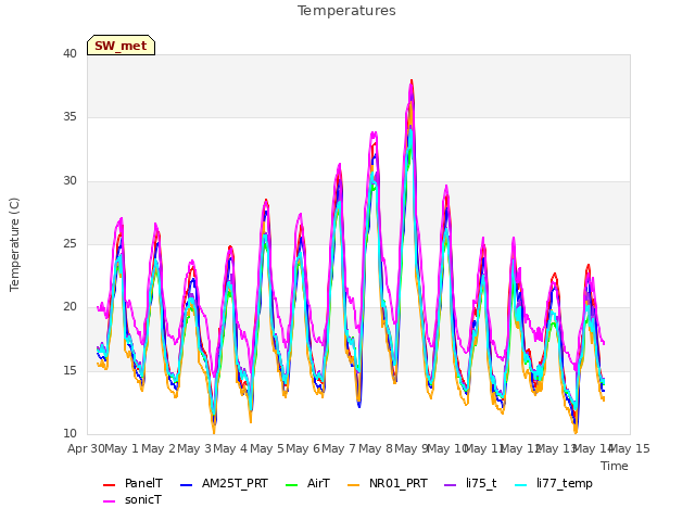 plot of Temperatures