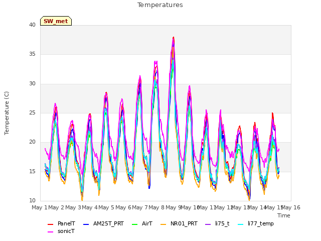 plot of Temperatures