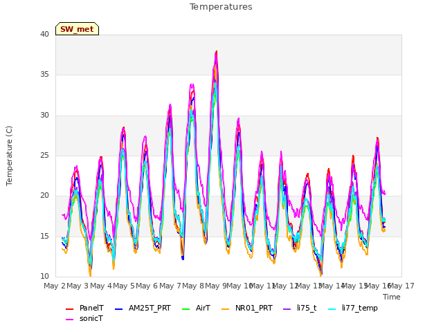 plot of Temperatures