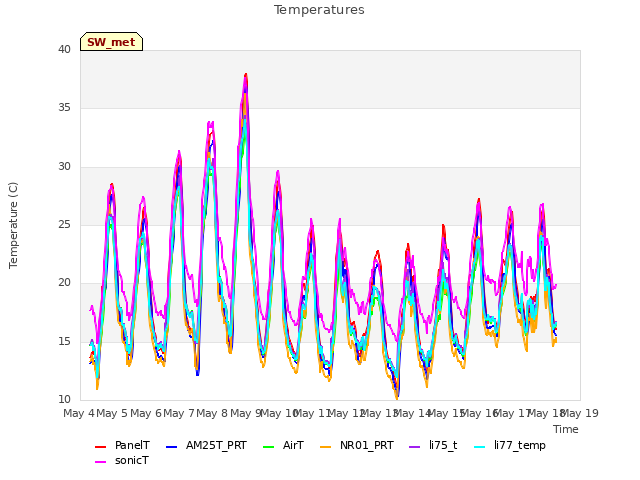 plot of Temperatures