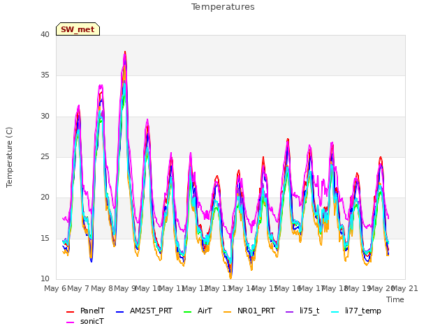 plot of Temperatures