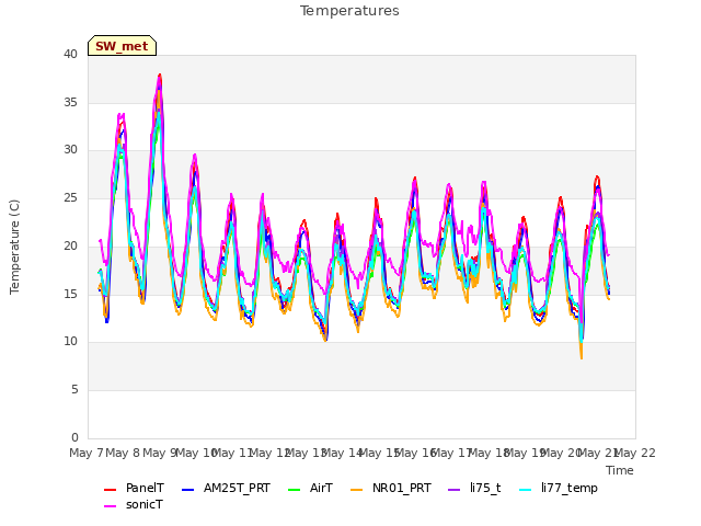 plot of Temperatures