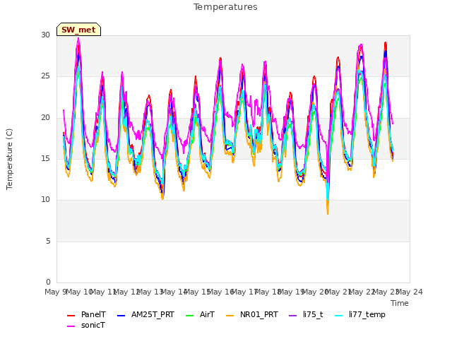 plot of Temperatures