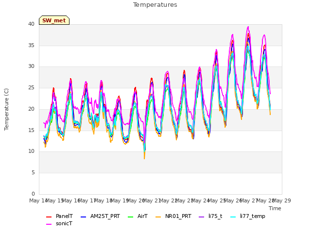 plot of Temperatures