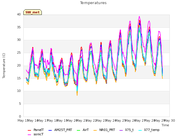 plot of Temperatures