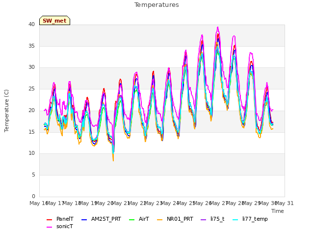 plot of Temperatures