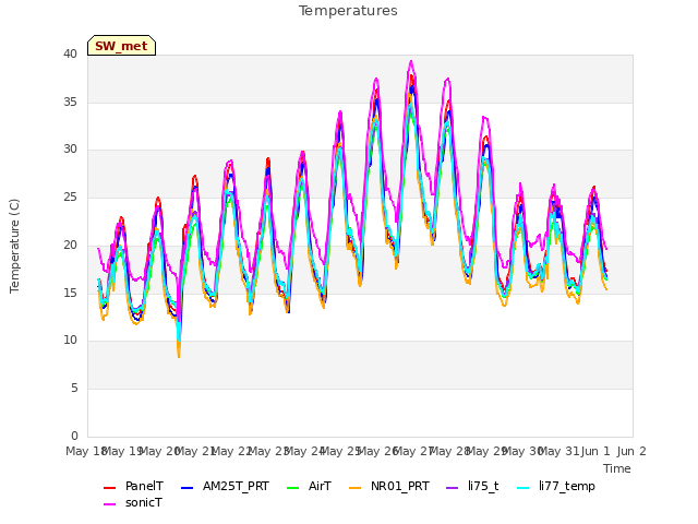 plot of Temperatures