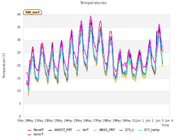 plot of Temperatures