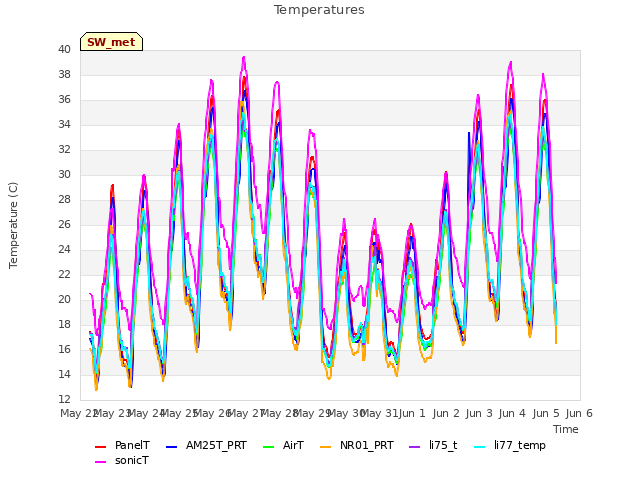 plot of Temperatures