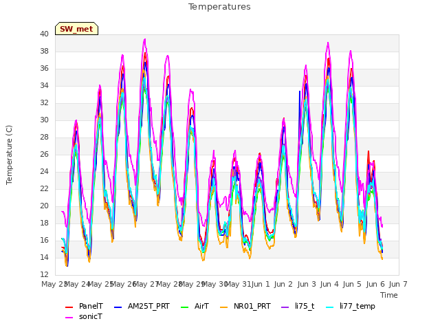 plot of Temperatures