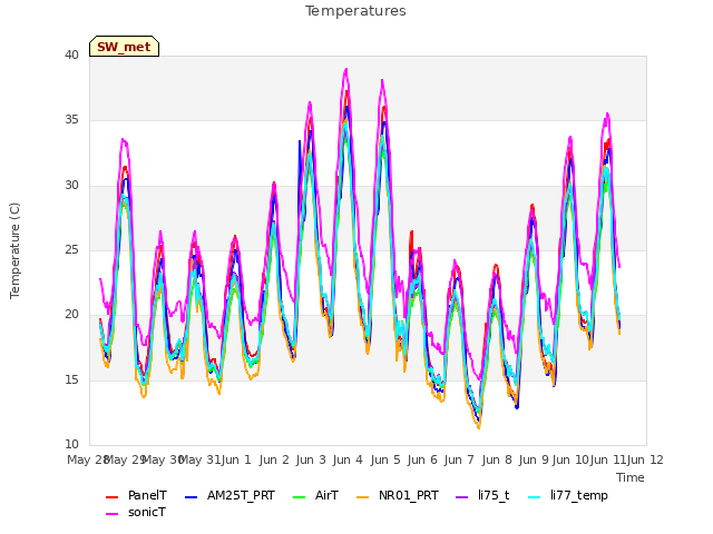 plot of Temperatures