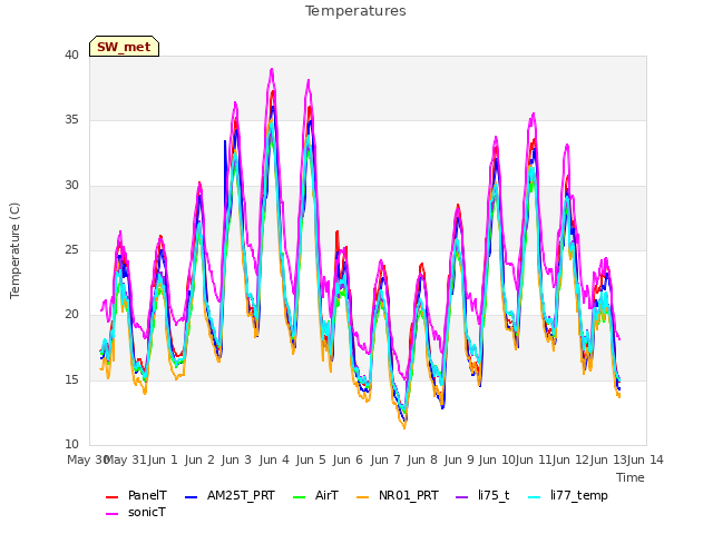 plot of Temperatures