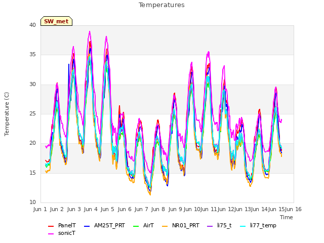 plot of Temperatures