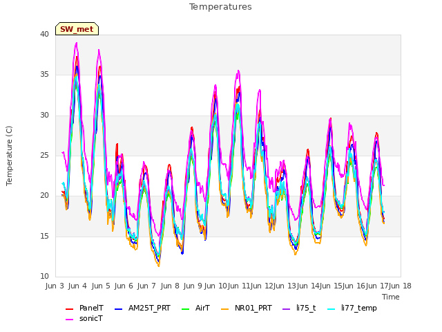 plot of Temperatures