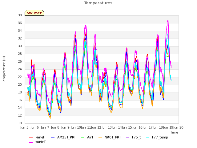 plot of Temperatures