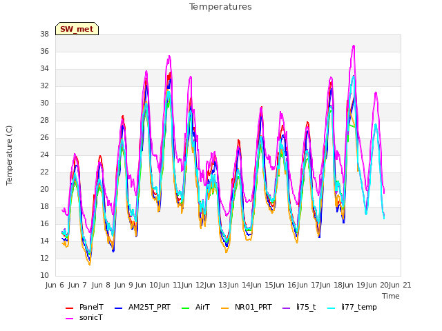 plot of Temperatures