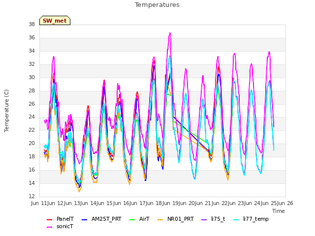 plot of Temperatures