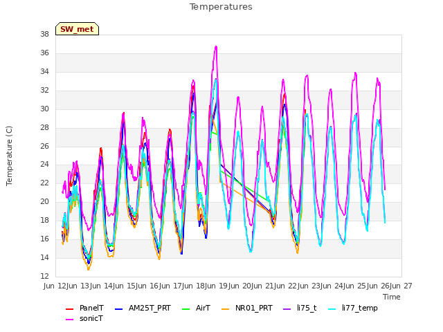 plot of Temperatures