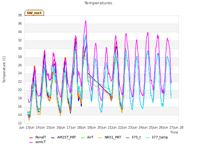 plot of Temperatures