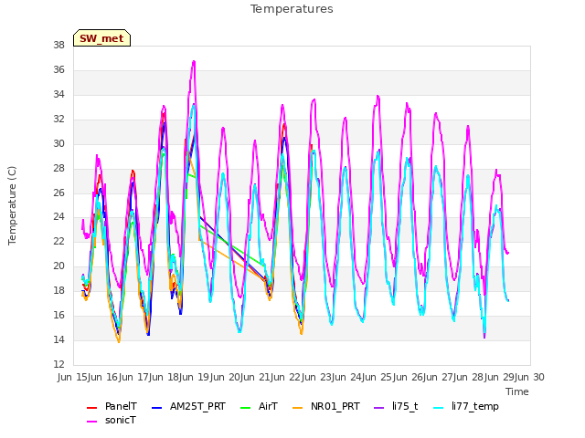 plot of Temperatures