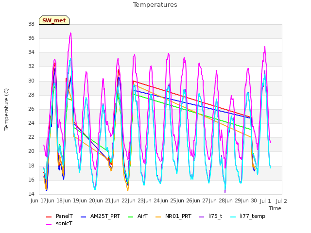 plot of Temperatures