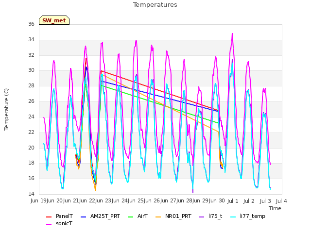 plot of Temperatures