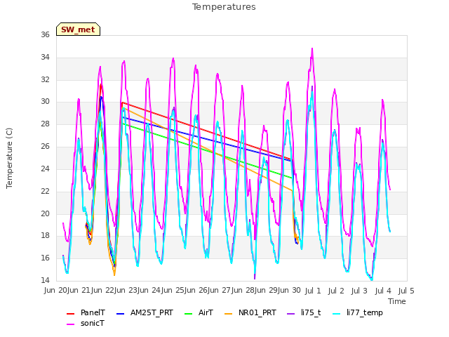 plot of Temperatures