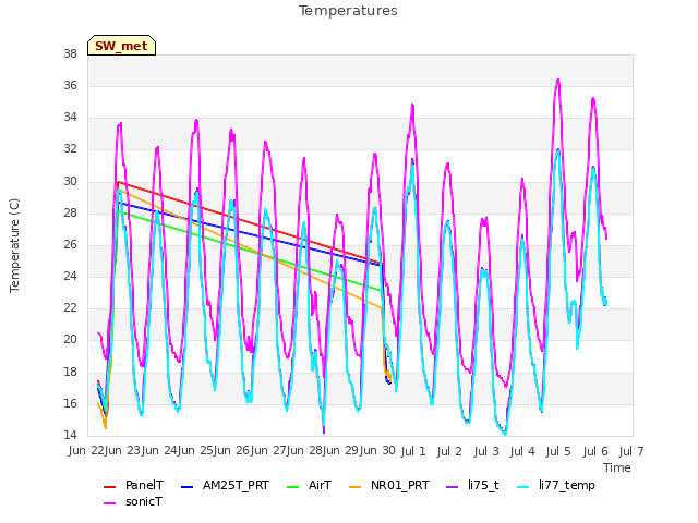 plot of Temperatures