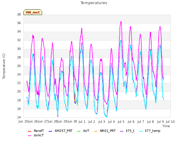 plot of Temperatures