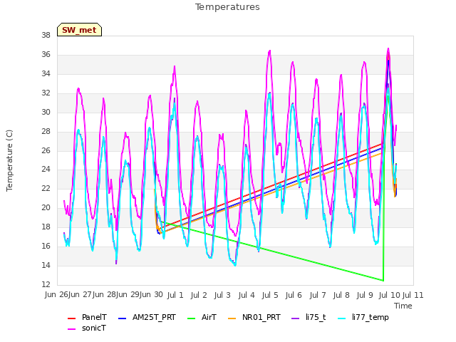 plot of Temperatures