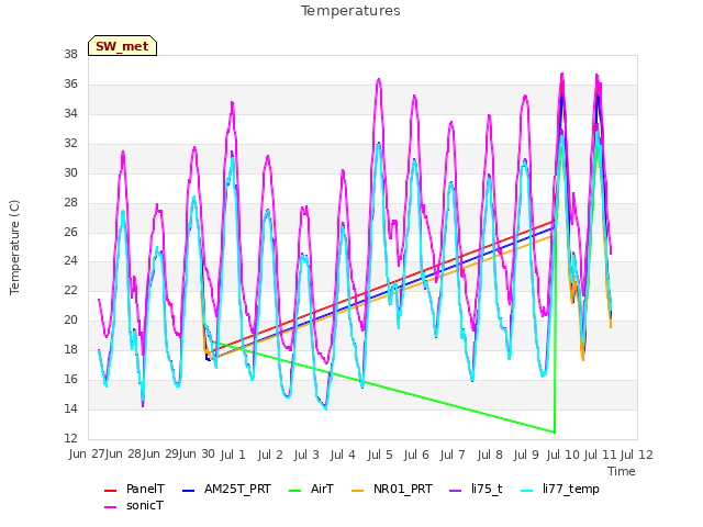 plot of Temperatures