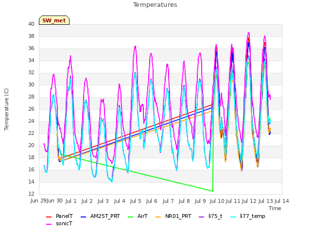 plot of Temperatures